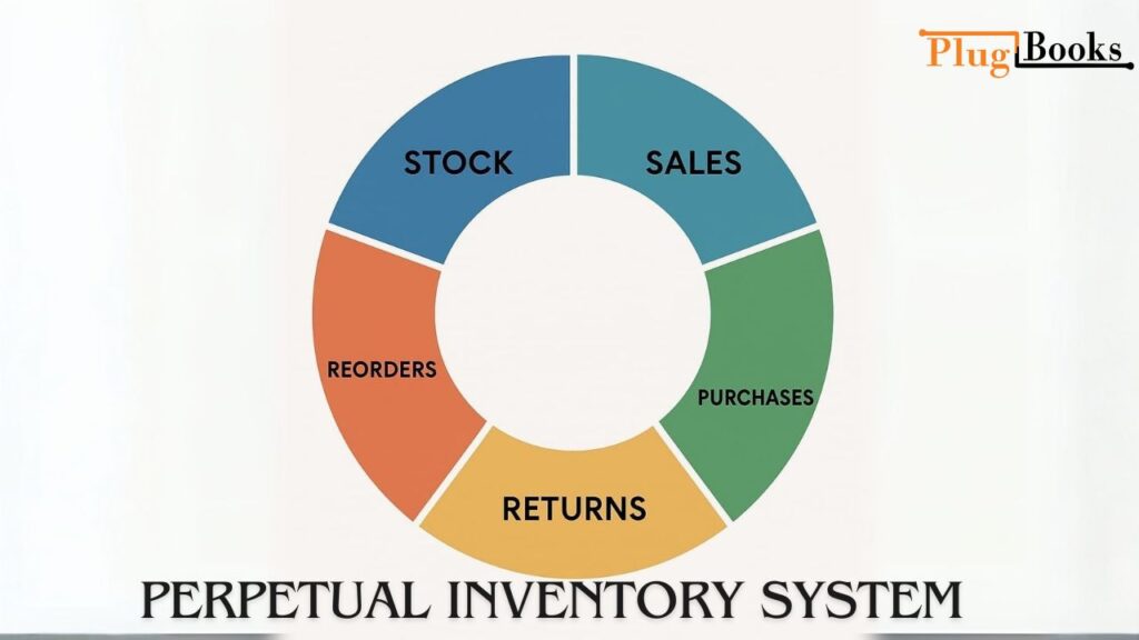 perpetual-inventory-system