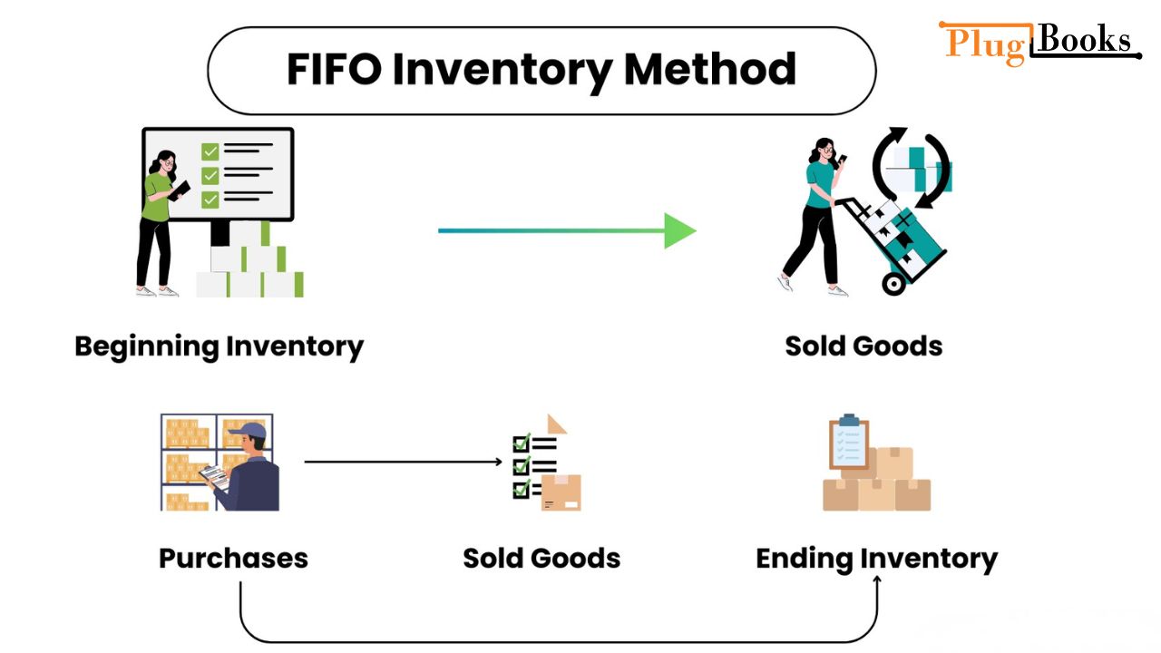 What Is FIFO Method [2026 Guide]