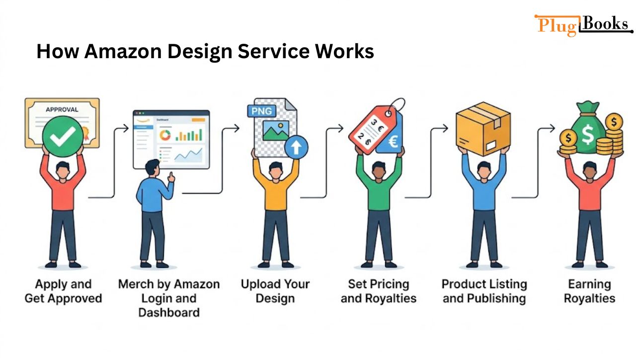 Merch by Amazon 2026: Sell Custom Apparel